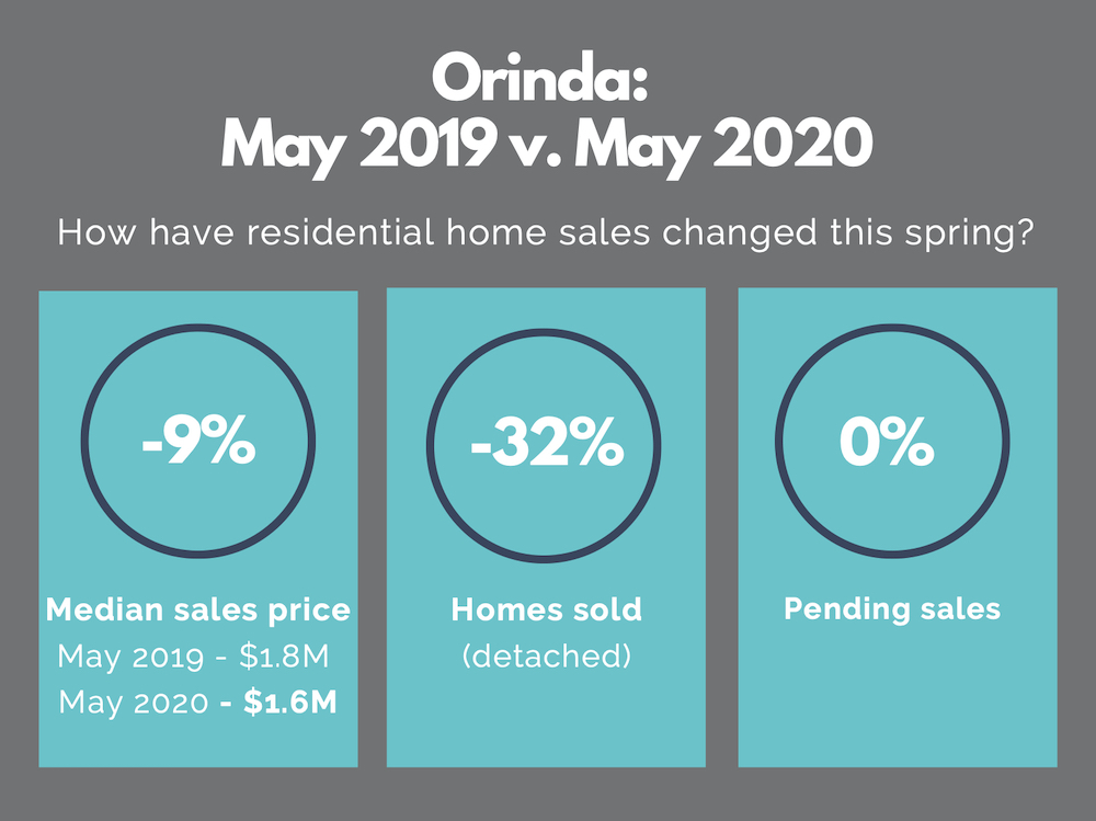 Orinda real estate market report