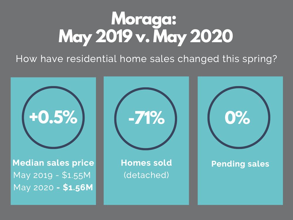 Moraga real estate market report