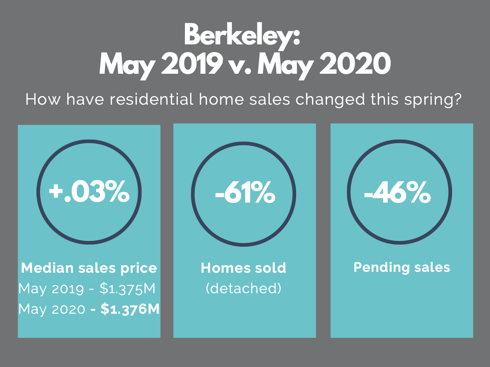 Berkeley real estate market report