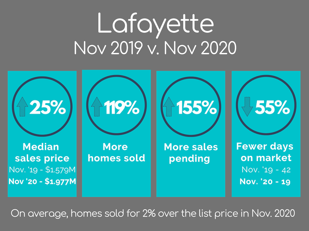 November market: Homes for sale in Lafayette CA