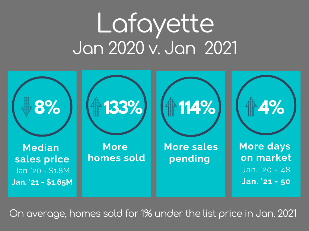 Lafayette Housing Market Statistics January 2021