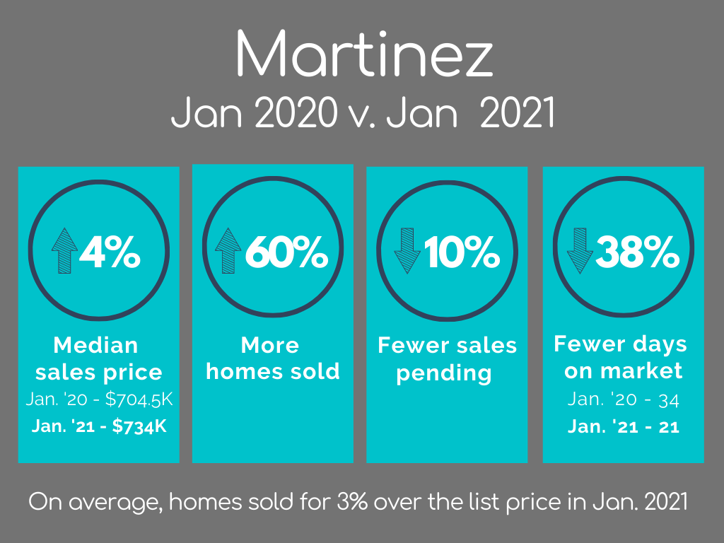 Martinez Housing Market Statistics January 2021