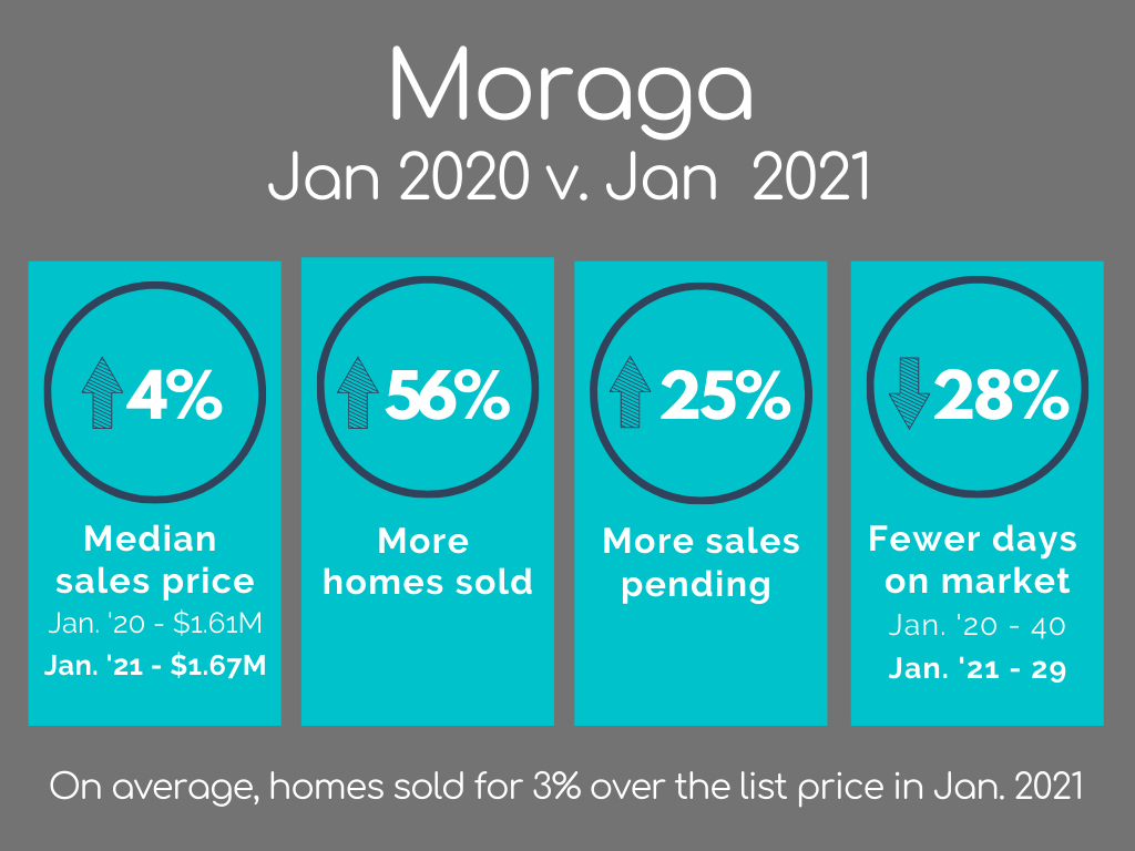 Moraga Housing Market Statistics January 2021