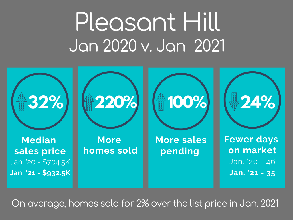 Pleasant Hill Housing Market Statistics January 2021