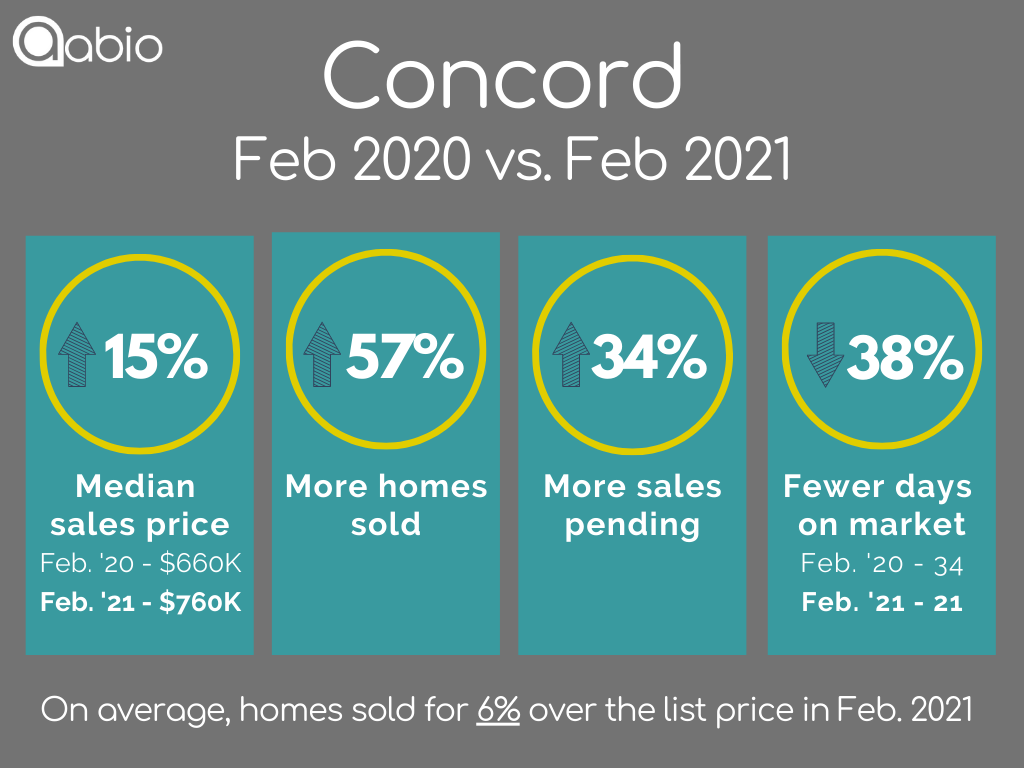 Concord single-family detached home sales data February 2020 versus February 2021