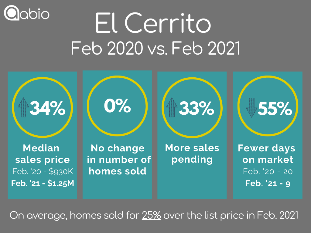 El Cerrito home sales data February 2020 versus February 2021 for detached single family houses