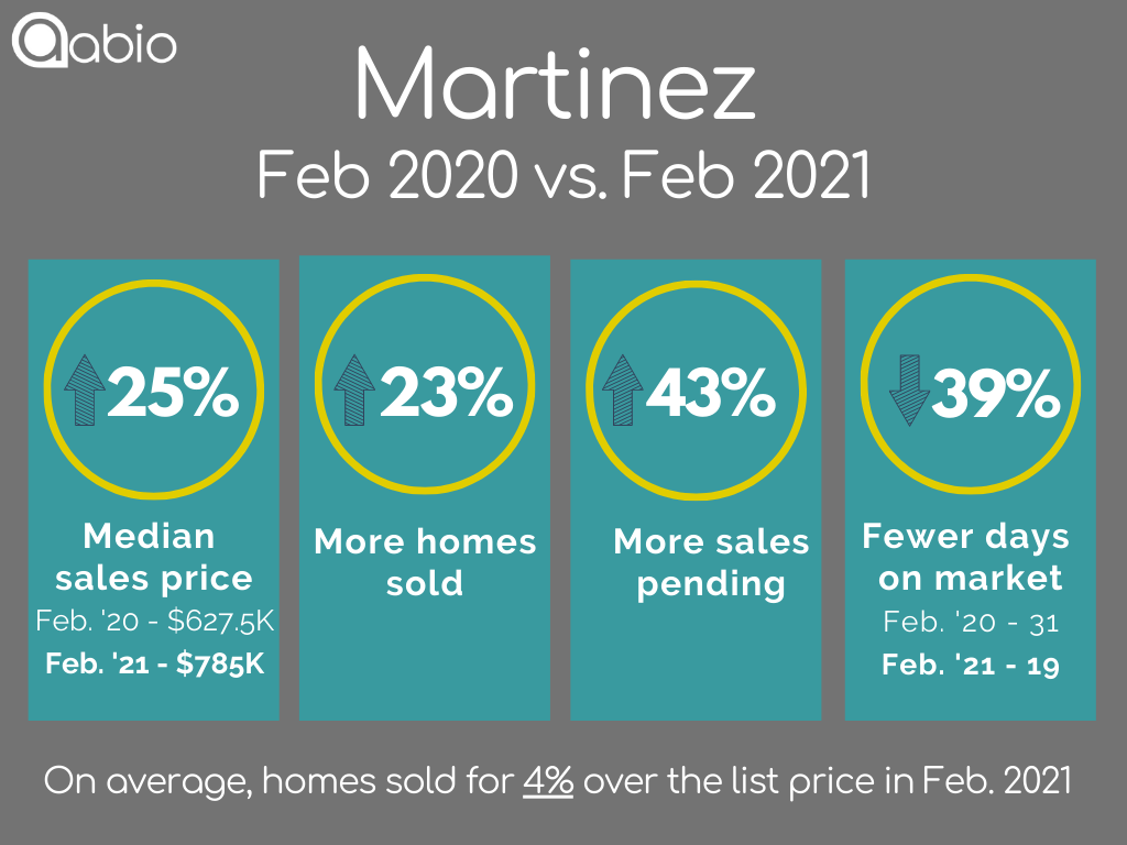 Martinez home sales data February 2020 versus February 2021 for detached single family houses