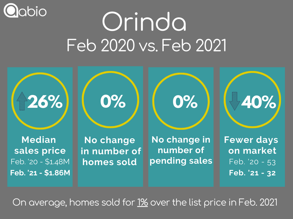 Orinda home sales data February 2020 versus February 2021 for detached single family houses