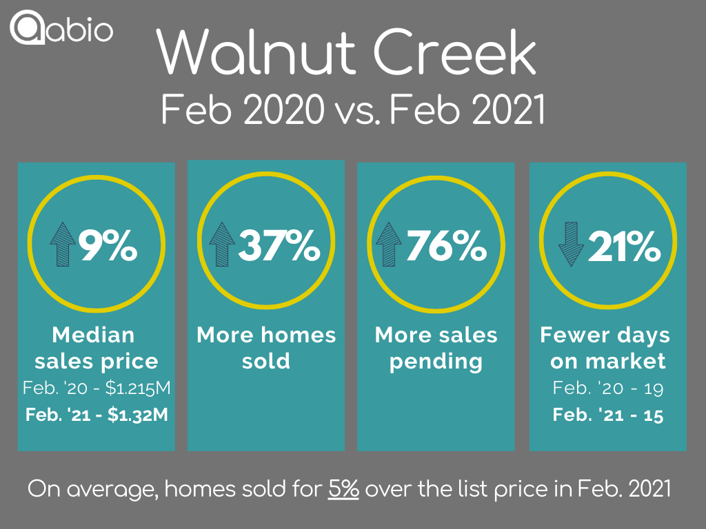 Walnut Creek home sales data February 2020 versus February 2021 for detached single family houses