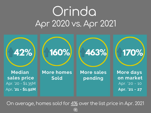 Orinda home sales April 2021