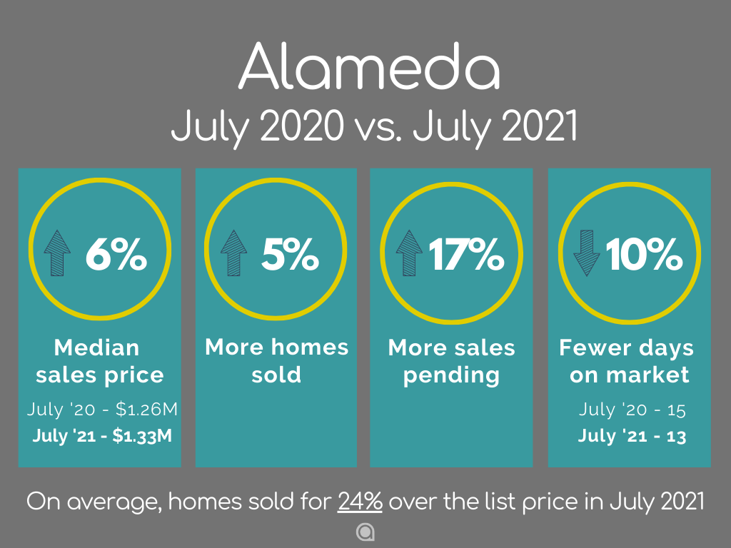 Alameda Home Sales July 2021