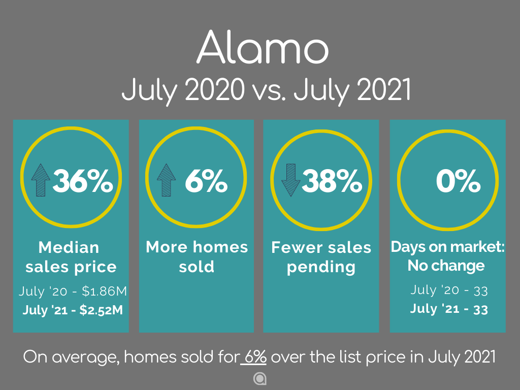 Alamo CA Home Sales July 2021