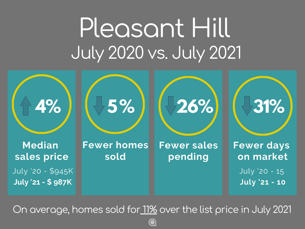 Pleasant Hill Home Sales July 2021