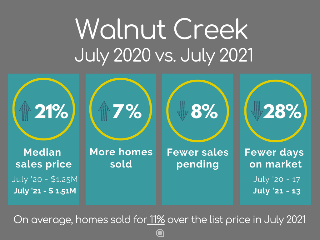 Walnut Creek Home Sales July 2021