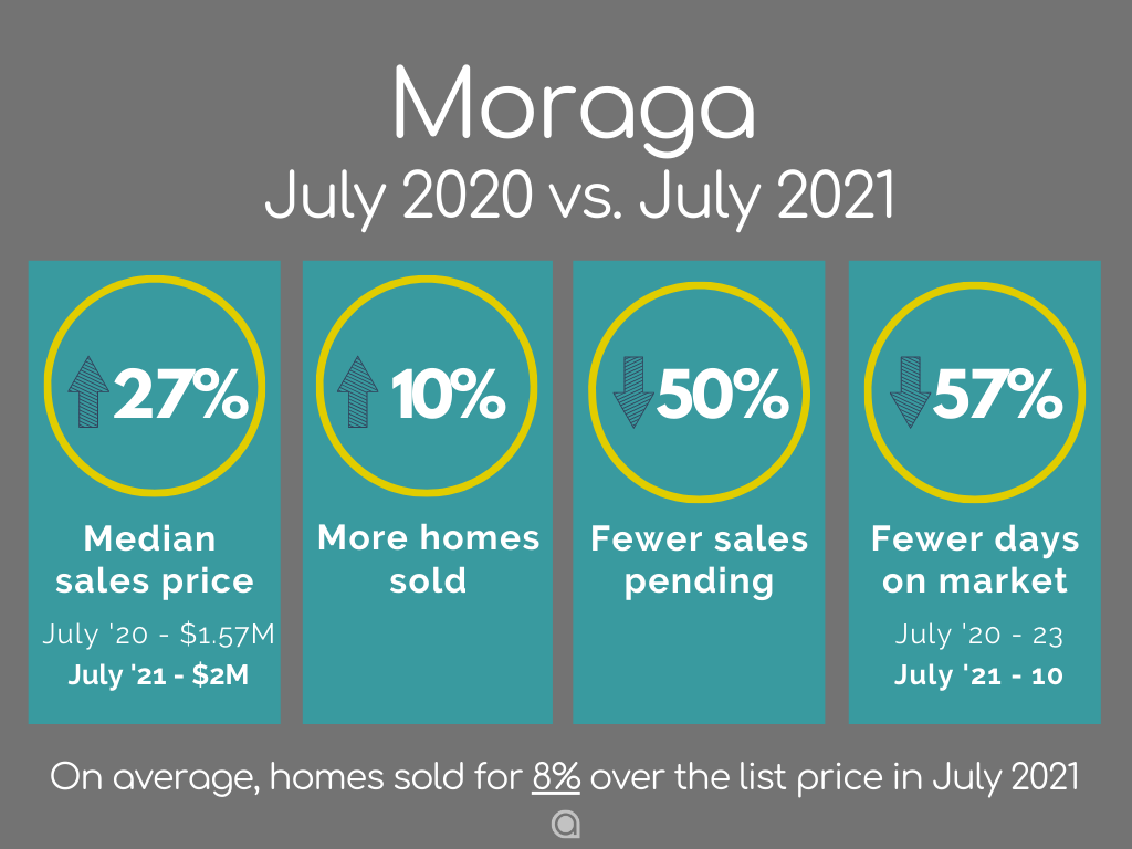 Moraga Home Sales July 2021