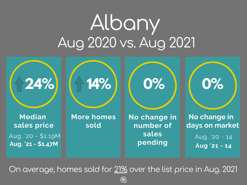 Albany Home Sales August 2021