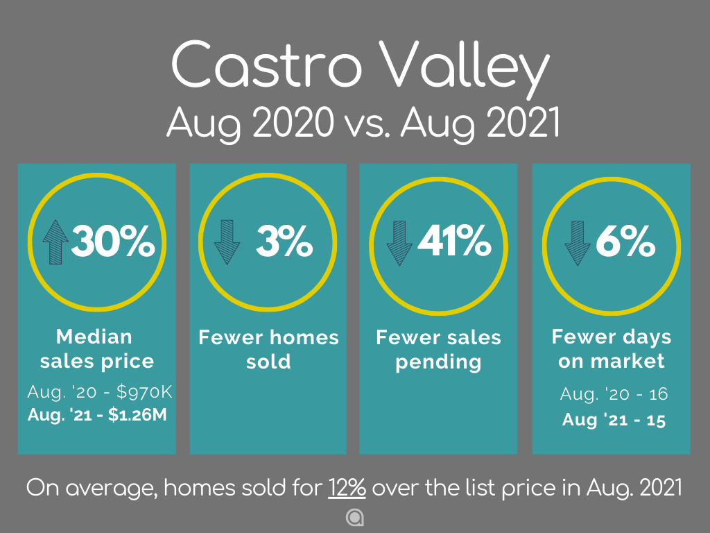 Castro Valley Home Sales August 2021