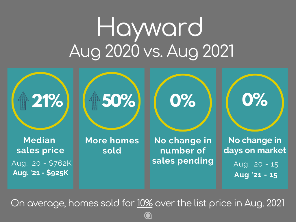 Hayward Home Sales August 2021