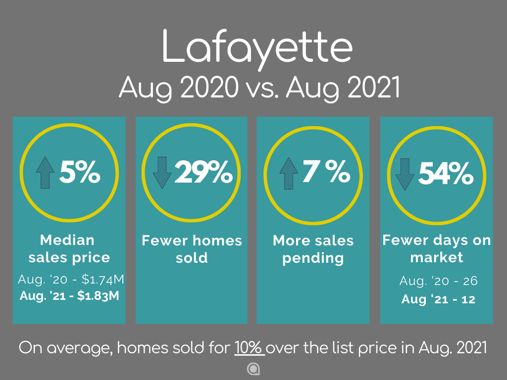 Lafayette Home Sales August 2021