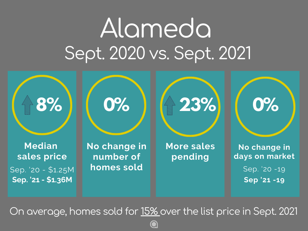 Alameda Home Sales September 2021