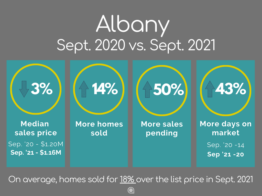 Albany CA Home Sales September 2021