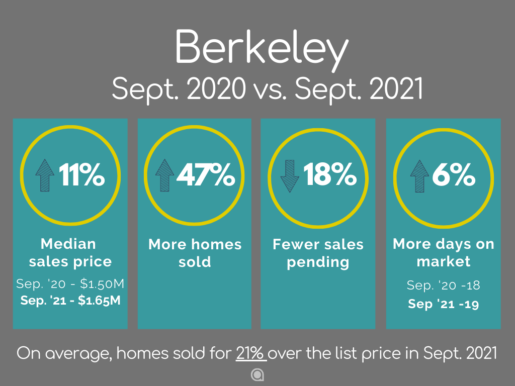 Berkeley Home Sales September 2021