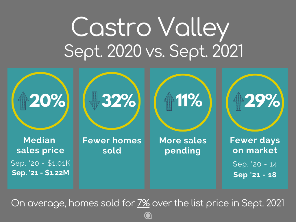 Castro Valley Home Sales September 2021