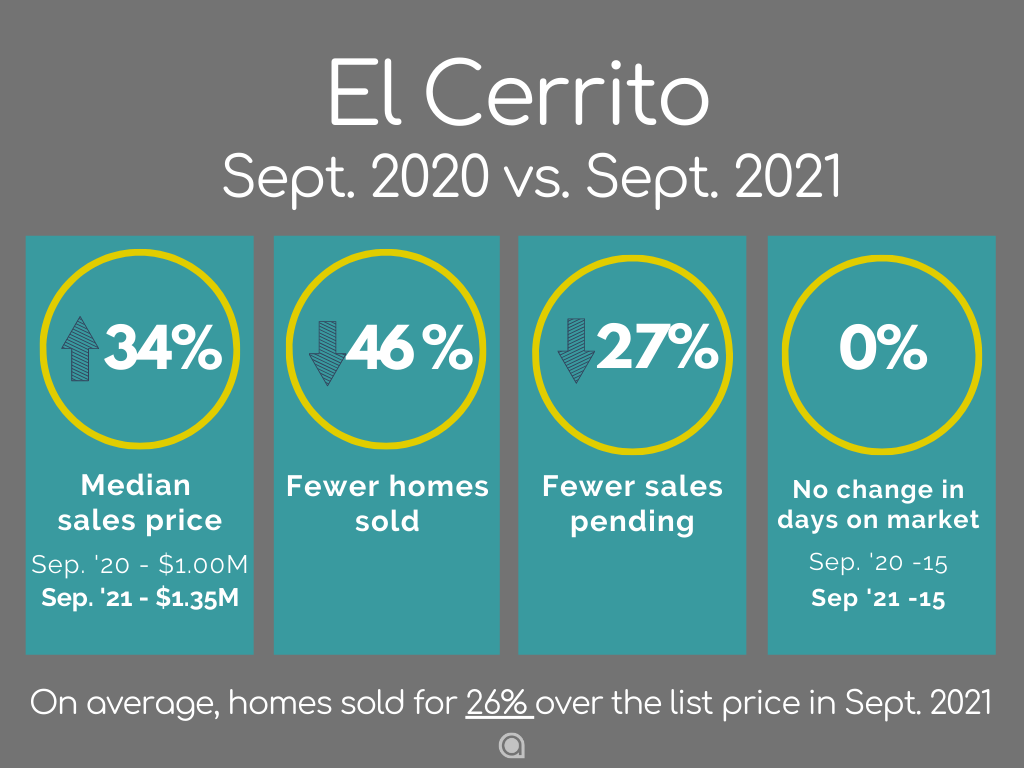 El Cerrito Home Sales September 2021