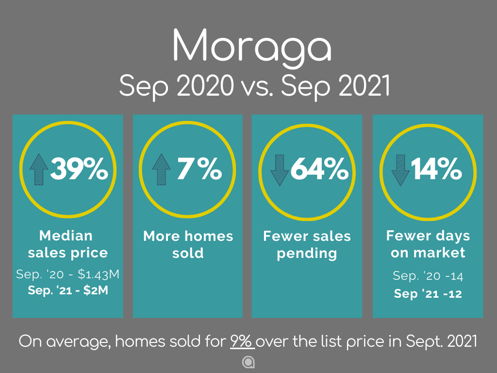 Moraga Home Sales September 2021