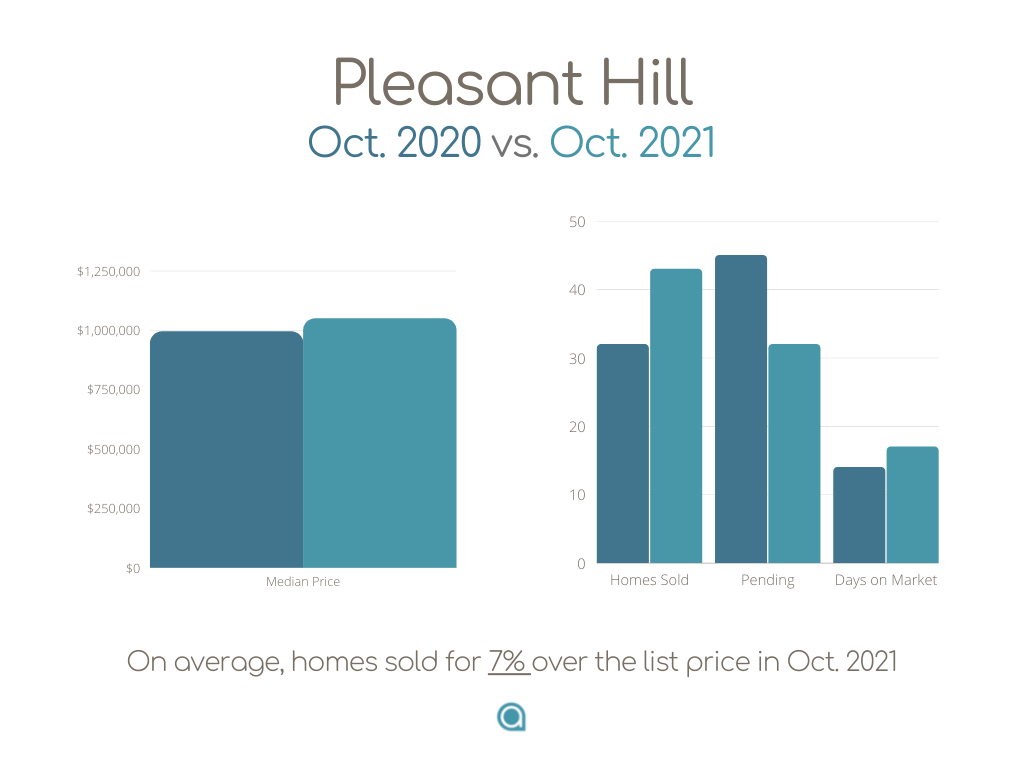 Pleasant Hill Home Sales October 2021