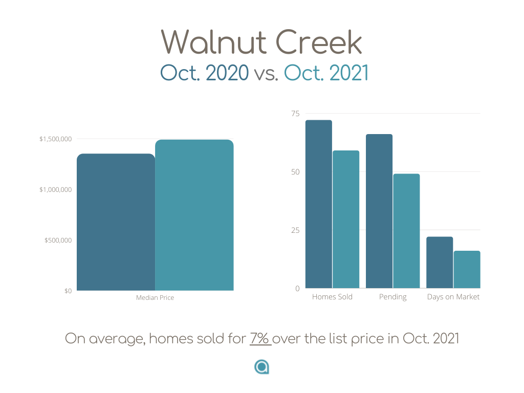 Walnut Creek Home Sales October 2021