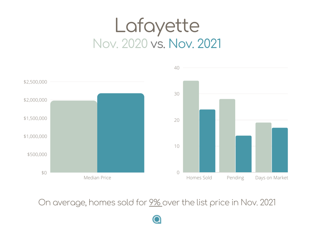 Lafayette, CA home sales November 2021