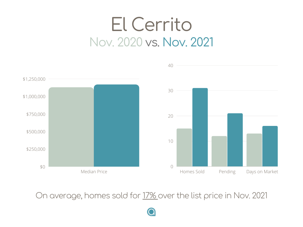 El Cerrito home sales November 2021