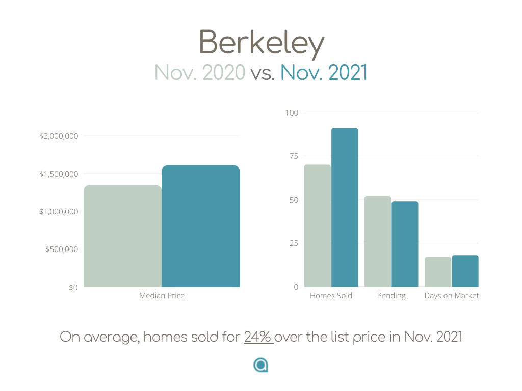 Berkeley home sales November 2021