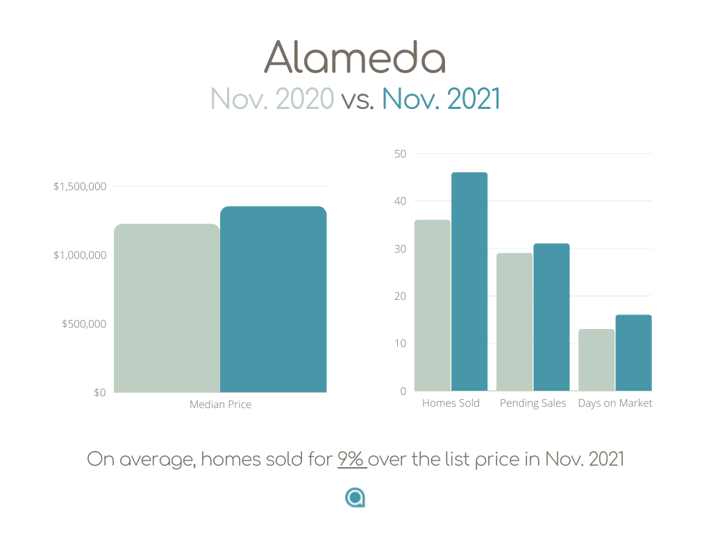 Alameda home sales November 2021