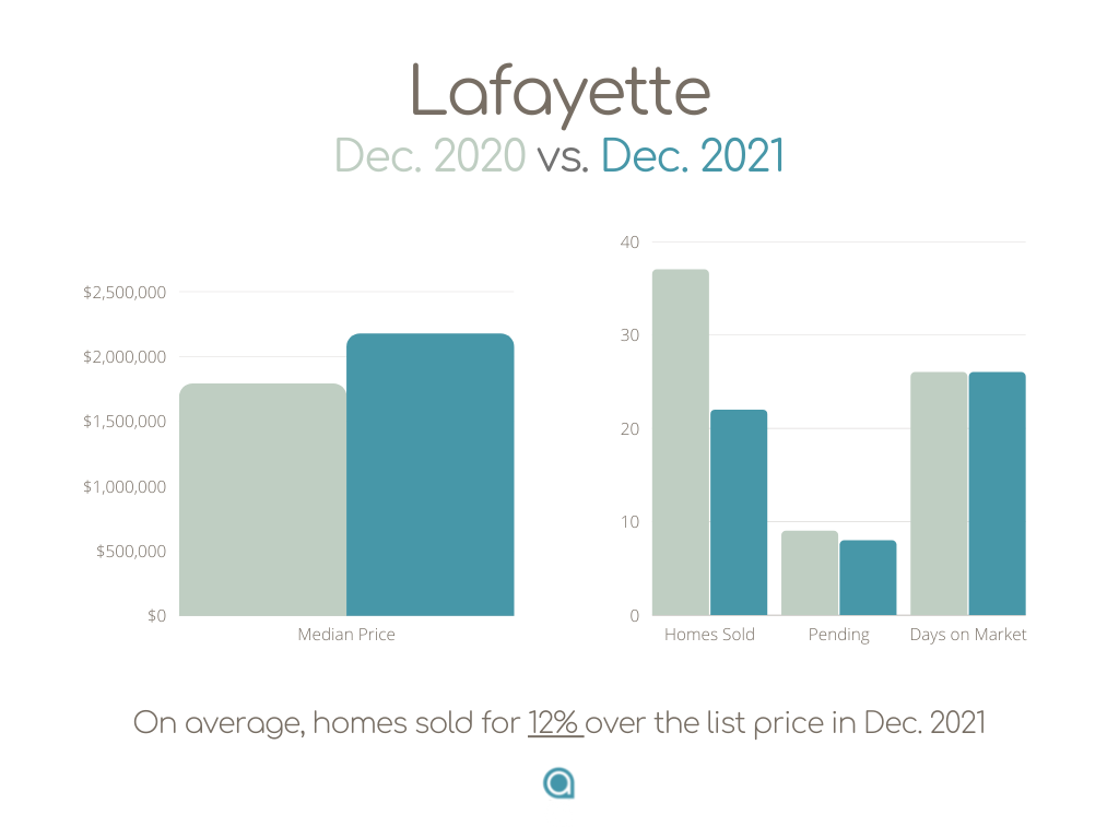 Lafayette home sales December 2021