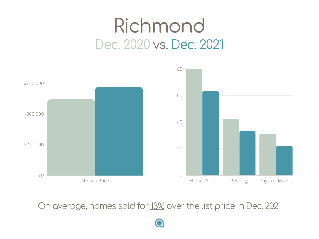 Richmond home sales December 2021